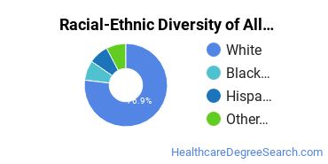 Racial-ethnic diversity of Allied Health Professions majors at Central Methodist University-College of Liberal Arts and Sciences
