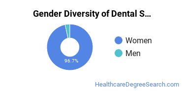 Central Piedmont Community College gender breakdown of Dental Support Services Associate's degree recipients