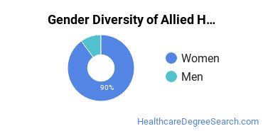 Chaffey College gender breakdown of Allied Health Services Associate's degree recipients