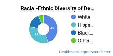 Racial-ethnic diversity of Dental Support Services majors at College of Lake County