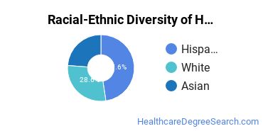 Racial-ethnic diversity of Health/Medical Prep Programs majors at College of the Desert