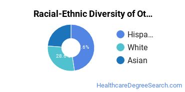 Racial-ethnic diversity of Health/Medical Preparatory Programs majors at College of the Desert