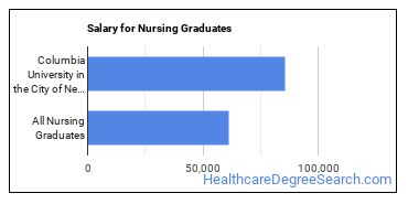 Median earnings by years after graduation for Nursing at Columbia University in the City of New York