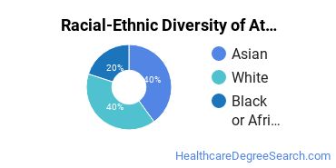Racial-ethnic diversity of Athletic Training majors at Concordia University-Saint Paul
