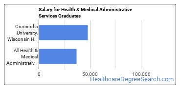 Median earnings by years after graduation for Health/Medical Admin Services at Concordia University-Wisconsin