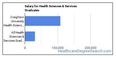 Median earnings by years after graduation for Health Sciences & Services at Creighton University