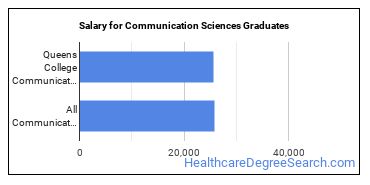 Median earnings by years after graduation for Communication Sciences at CUNY Queens College