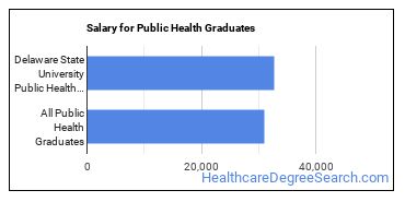 Median earnings by years after graduation for Public Health at Delaware State University