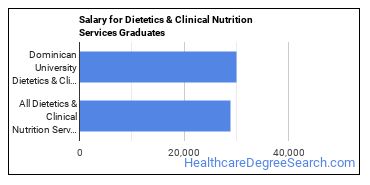 Median earnings by years after graduation for Dietetics & Nutrition Services at Dominican University
