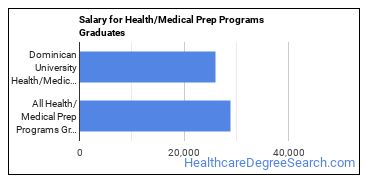 Median earnings by years after graduation for Health/Medical Prep Programs at Dominican University