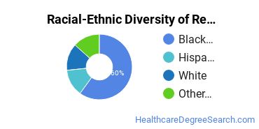 Racial-ethnic diversity of Registered Nursing majors at Donnelly College