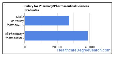 Median earnings by years after graduation for Pharmacy/Pharmaceutical Sciences at Drake University