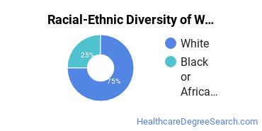 Racial-ethnic diversity of Women's Health Nursing majors at Duke University