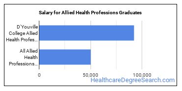 Median earnings by years after graduation for Allied Health Professions at D'Youville  University