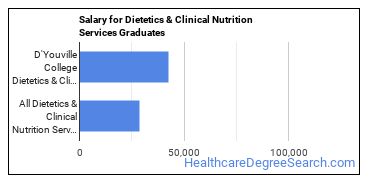 Median earnings by years after graduation for Dietetics & Nutrition Services at D'Youville  University