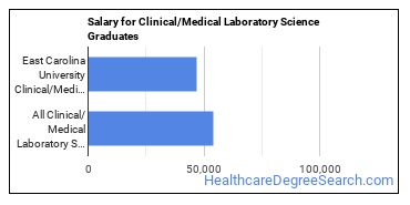 Median earnings by years after graduation for Clinical/Medical Laboratory Science at East Carolina University