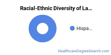 Racial-ethnic diversity of Lab Sciences & Medical Technology majors at East Mississippi Community College