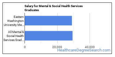 Median earnings by years after graduation for Mental & Social Health Services at Eastern Washington University