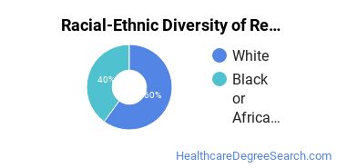 Racial-ethnic diversity of Registered Nursing majors at ECPI University