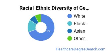 Racial-ethnic diversity of General Public Health majors at Elmhurst University