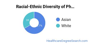 Racial-ethnic diversity of Pharmacy/Pharmaceutical Sciences majors at Fairleigh Dickinson University-Florham Campus