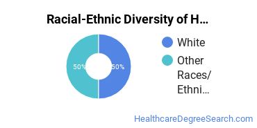 Racial-ethnic diversity of Health/Medical Prep Programs majors at Fort Peck Community College