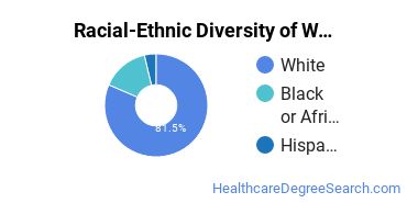Racial-ethnic diversity of Women's Health Nursing majors at Frontier Nursing University