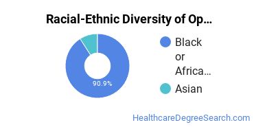 Racial-ethnic diversity of Ophthalmic Dispensing Optician majors at Georgia Piedmont Technical College