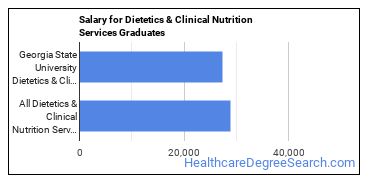 Median earnings by years after graduation for Dietetics & Nutrition Services at Georgia State University