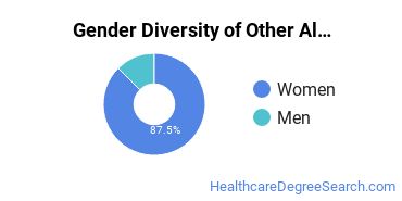 Georgian Court University gender breakdown of Allied Health/Treatment Professions Bachelor's degree recipients