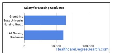 Median earnings by years after graduation for Nursing at Grambling State University