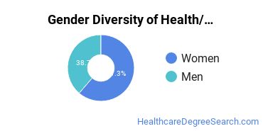 Grand Valley State University gender breakdown of Health/Medical Prep Programs Bachelor's degree recipients