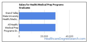 Median earnings by years after graduation for Health/Medical Prep Programs at Grand Valley State University