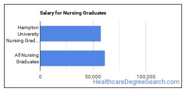 Median earnings by years after graduation for Nursing at Hampton University