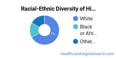 Racial-ethnic diversity of Histotechnologist majors at Harcum College