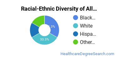 Racial-ethnic diversity of Allied Health Services majors at Herzing University-Kenosha