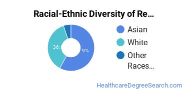 Racial-ethnic diversity of Respiratory Therapy Technician majors at Highline College