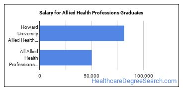 Median earnings by years after graduation for Allied Health Professions at Howard University