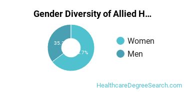 Instituto Tecnologico de Puerto Rico-Recinto de Manati gender breakdown of Allied Health Professions Associate's degree recipients