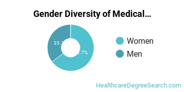 Instituto Tecnologico de Puerto Rico-Recinto de Manati gender breakdown of Medical Radiologic Technology Associate's degree recipients