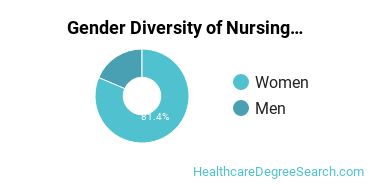 Instituto Tecnologico de Puerto Rico-Recinto de Manati gender breakdown of Nursing Associate's degree recipients