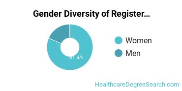 Instituto Tecnologico de Puerto Rico-Recinto de Manati gender breakdown of Registered Nursing Associate's degree recipients