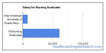 Median earnings by years after graduation for Nursing at Inter American University of Puerto Rico-Bayamon