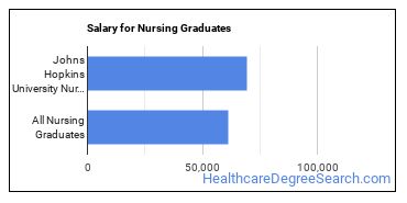 Median earnings by years after graduation for Nursing at Johns Hopkins University