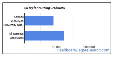 Median earnings by years after graduation for Nursing at Kansas Wesleyan University