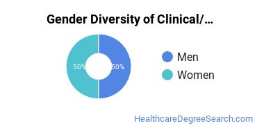 King's College gender breakdown of Clinical/Medical Laboratory Science Bachelor's degree recipients
