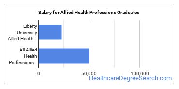 Median earnings by years after graduation for Allied Health Professions at Liberty University
