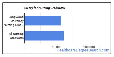 Median earnings by years after graduation for Nursing at Longwood University