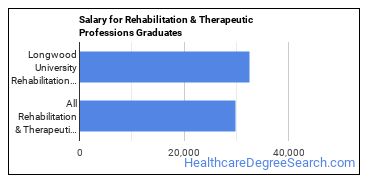 Median earnings by years after graduation for Rehabilitation Professions at Longwood University