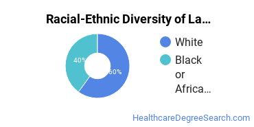 Racial-ethnic diversity of Laboratory Technician majors at Louisiana State University-Alexandria